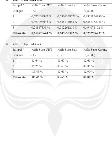 Tabel 15. Uji Kadar Abu