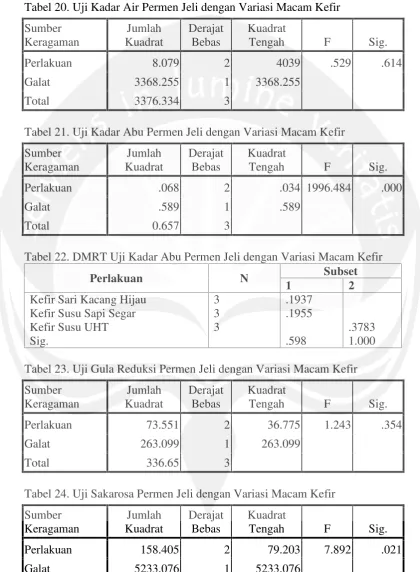 Tabel 24. Uji Sakarosa Permen Jeli dengan Variasi Macam Kefir