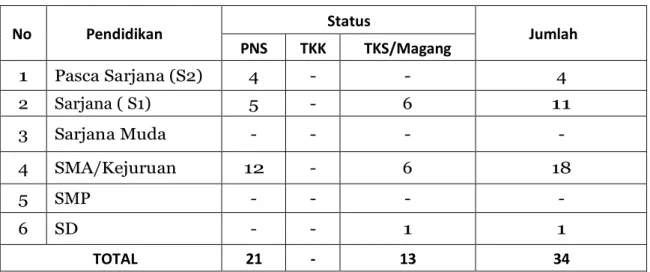 Tabel 2.2.1 Pegawai berdasarkan pendidikan 