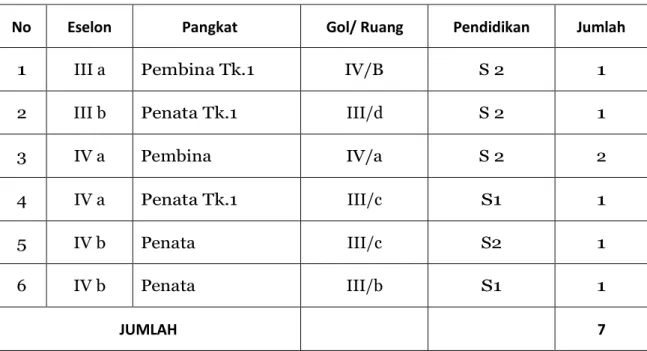 Tabel 2.2.2 Pegawai berdasarkan eselon dan Jabatan 
