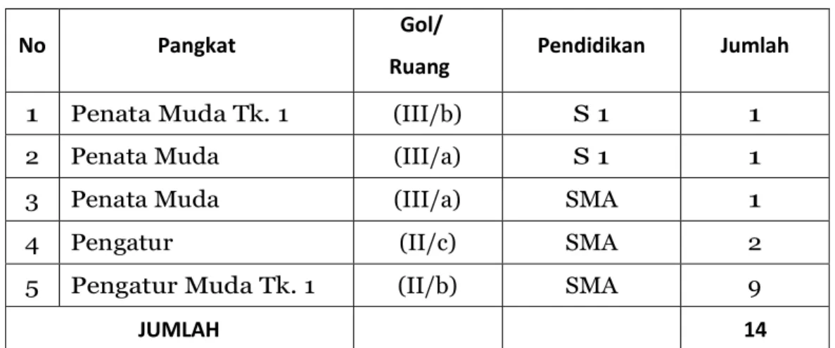 Tabel 2.2.4 Jumlah Pelaksana Berdasarkan Pendidikan 