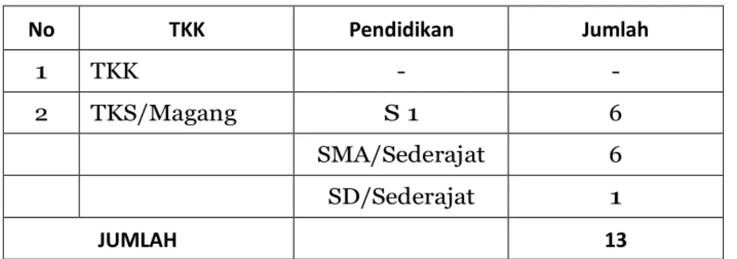 Tabel 2.2.5 Jumlah Tenaga Honorer 