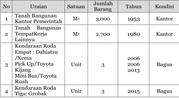 Tabel 2.4.1 Daftar Asset/Inventaris Barang 