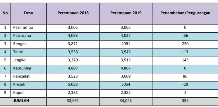 Tabel 3.1.6 Penduduk Kecamatan Kresek 