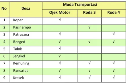 Tabel 3.1.13 Moda Transportasi 