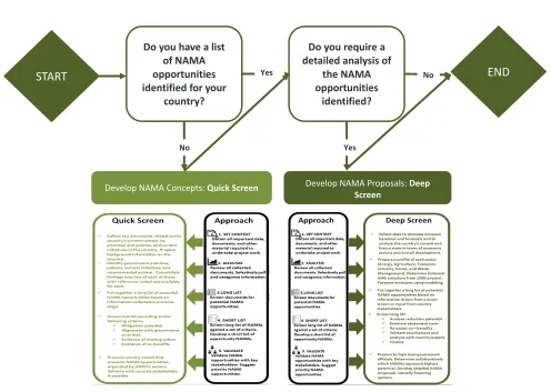 FIGURE 3: DECISION TREE FOR USING THE SCREENING METHODOLOGY