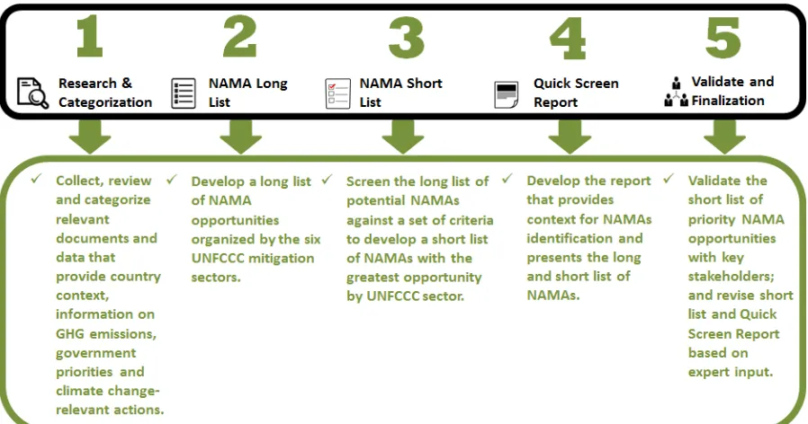 FIGURE 4: THE FIVE STEPS OF THE QUICK SCREEN METHODOLOGY