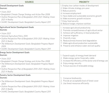 TABLE 2: GOVERNMENT PRIORITIES FOUND IN THE NAMA QUICK SCREEN FOR BANGLADESH
