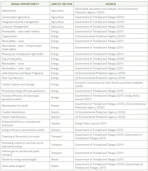 TABLE 3: LONG LIST FROM THE NAMAS QUICK SCREEN FOR TRINIDAD AND TOBAGO