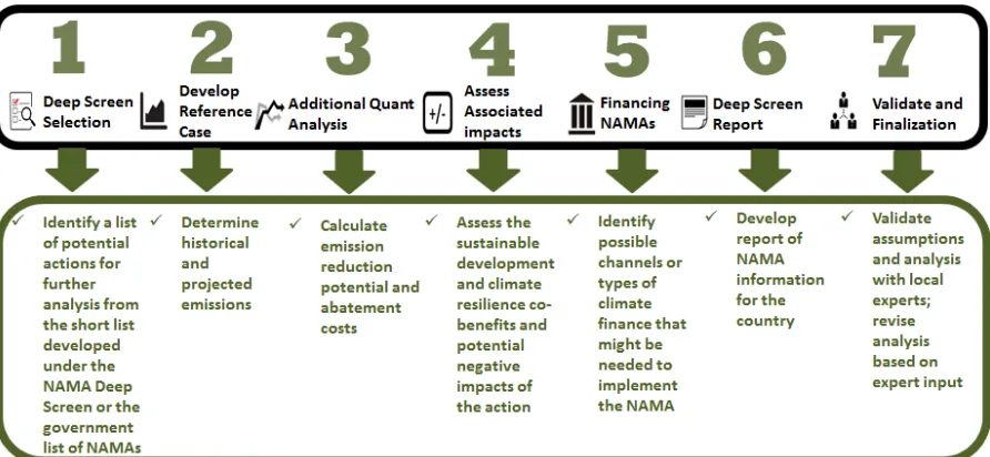 FIGURE 5: THE SEVEN STEPS OF THE DEEP SCREEN METHODOLOGY.
