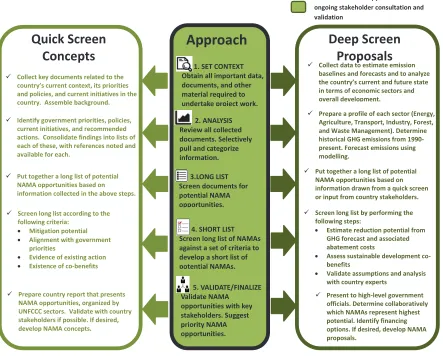 Figure 2 provides a general overview of the approach to operationalizing these two methodologies
