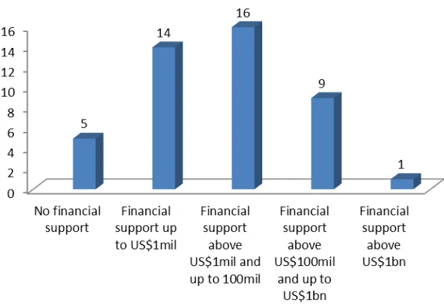 FIGURE 3. REQUESTED FINANCIAL SUPPORT FOR NAMAS