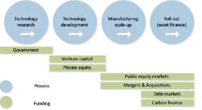 FIGURE 5. SOURCES OF FUNDING AT DIFFERENT STAGES OF TECHNOLOGY DEVELOPMENT AND DIFFUSION