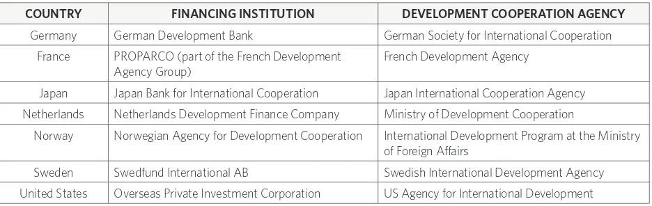 TABLE 1. EXAMPLES OF BILATERAL FINANCING INSTITUTIONS AND DEVELOPMENT COOPERATION AGENCIES