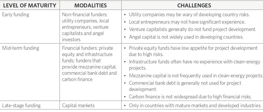 TABLE 3: CLASSIFICATION OF PRIVATE FUNDING FOR CLEAN ENERGY PROJECTS