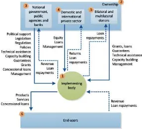 FIGURE 7. STAKEHOLDERS AND IMPLEMENTATION MECHANISMS