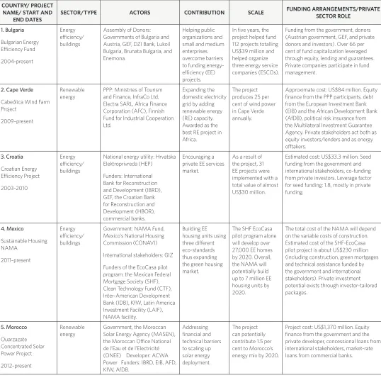 TABLE 4: CASE STUDIES: CLIMATE CHANGE MITIGATION AND INFRASTRUCTURE TRANSFORMATION INITIATIVES THAT HAVE MOBILIZED (OR CAN POTENTIALLY MOBILIZE) PRIVATE INVESTMENTS