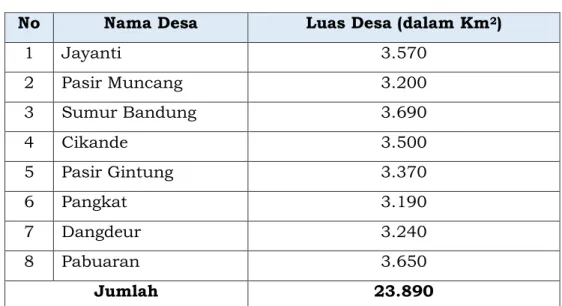 Tabel 3.2 Luas Desa 