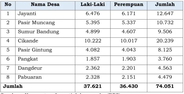 Tabel 3.3 Jumlah Penduduk 