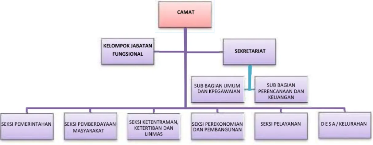 Gambar 2.1  Strutur Organisasi   Kecamatan Sukamulya 