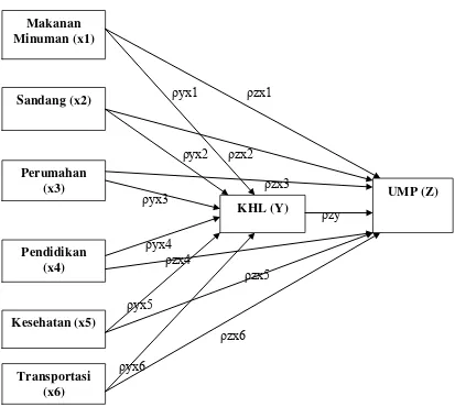 Gambar  3.1. Diagram Analisis Faktor Penentu Kebutuhan Hidup Layak                          (KHL) dan Upah Minimum Provinsi (UMP) Di Provinsi                          Sumatera Utara 