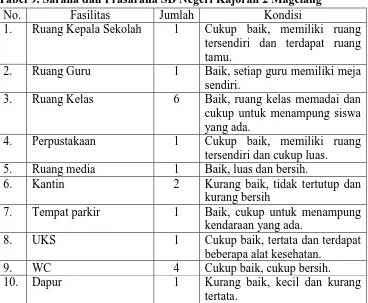Tabel 9. Sarana dan Prasarana SD Negeri Kajoran 2 Magelang No. Fasilitas Jumlah Kondisi 