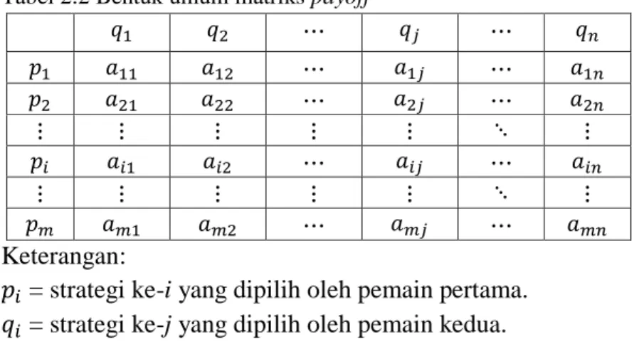 Tabel 2.2 Bentuk umum matriks payoff 