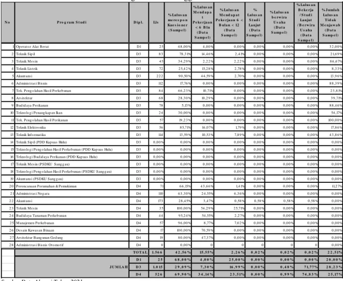 Tabel 3.A.a.1.4. Perhitungan Hasil Data Survei Alumni Angkatan 2021  Berdasarkan Program Studi menggunakan teori Slovin 