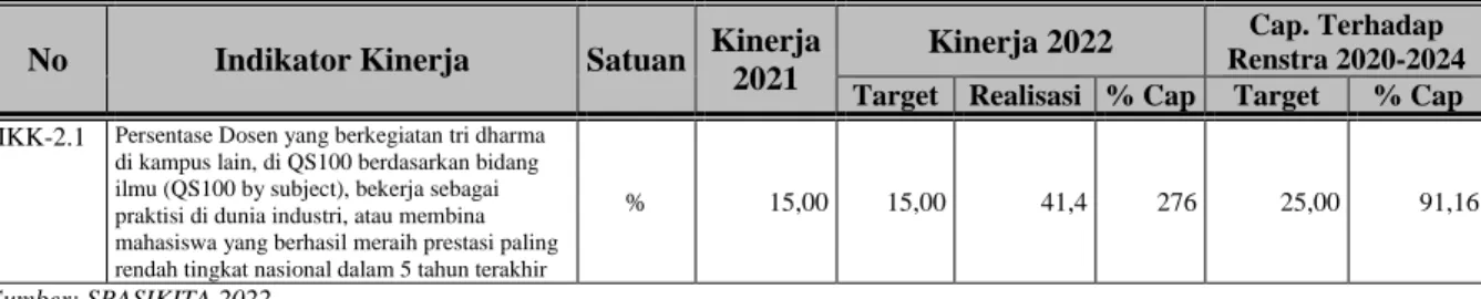 Tabel 3.A.a.3.1. Target dan Realisasi Kinerja Tahun 2022 