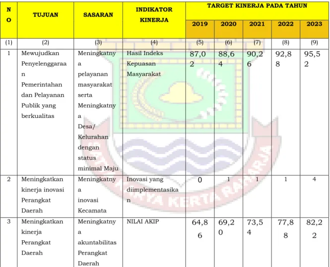 Tabel 2 Tujuan, Sasaran, Indikator Dan Target Kinerja  Kecamatan Cikupa Kabupaten Tangerang 