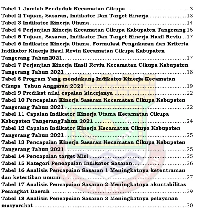 Tabel 1 Jumlah Penduduk Kecamatan Cikupa ...................................... 3  Tabel 2 Tujuan, Sasaran, Indikator Dan Target Kinerja .....................