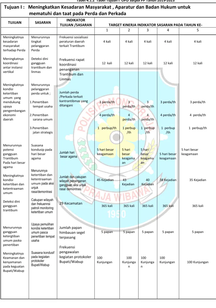     Tabel 4.1.2  Tabel Tujuan I  OPD Satpol PP Tahun 2019-2023 