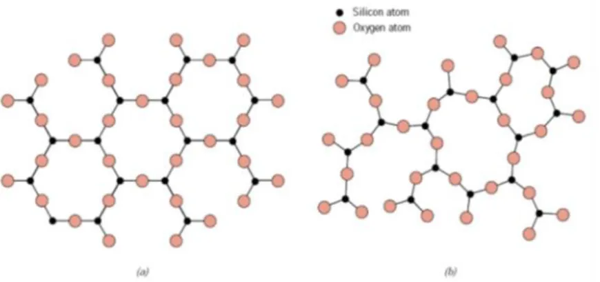 Gambar 2 Skema dua dimensi susunan atom dalam (a) kristal SiO 2  dan  (b) amorf SiO 2  (Callister, 2001) 