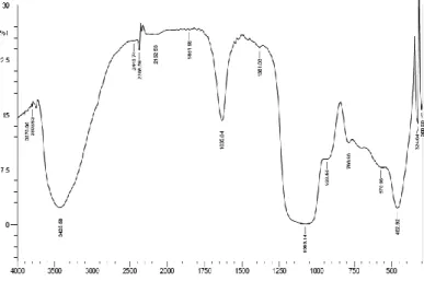 Gambar 4 Grafik FTIR silika hasil sintesis pH 4 