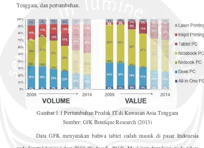 Gambar 1.1 Pertumbuhan Produk IT di Kawasan Asia Tenggara  