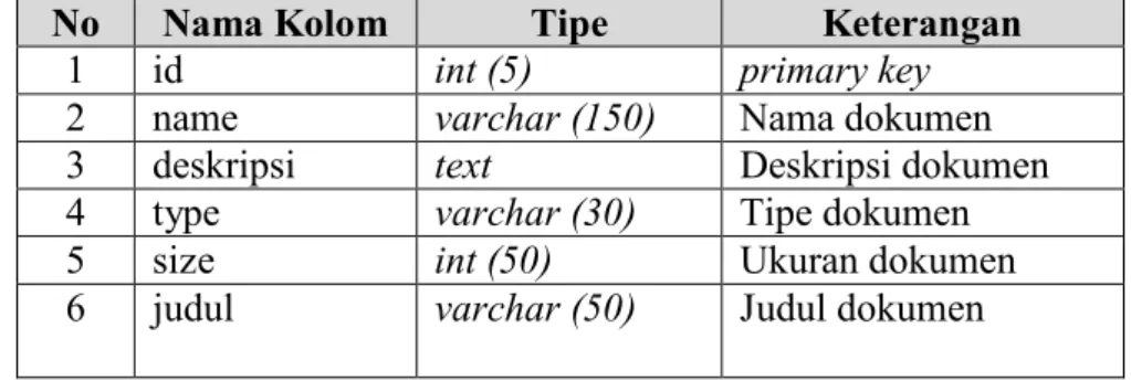 Tabel upload berfungsi untuk menyimpan nama,    deskripsi, type, ukuran, dan judul dokumen prodi
