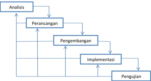 Gambar 3.1 SDLC (System Development Life Cycle) model waterfall 
