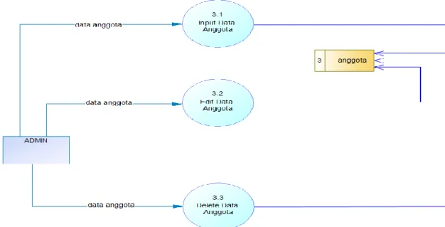 Gambar 3.41 DFD Level 2 Proses Data Anggota Data flow diagram level 2 Proses Mengelola Data Gudep 