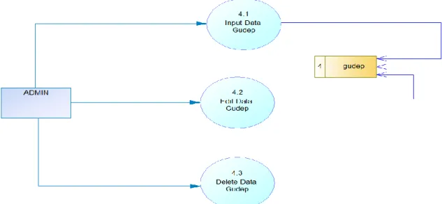 Gambar 3.42 DFD Level 2 Proses Data Gudep