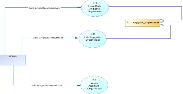 Gambar 3.43 DFD Level 2 Proses Data Anggota Organisasi  Data flow diagram level 2 Proses Mengelola Data Jabatan Organisasi 