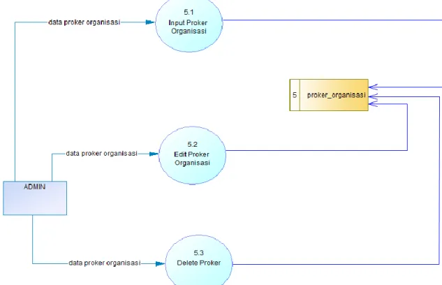 Gambar 3.45 DFD Level 2 Proses Data Proker Organisasi 