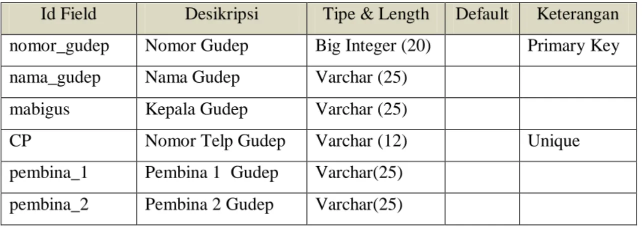 Tabel Organisasi 