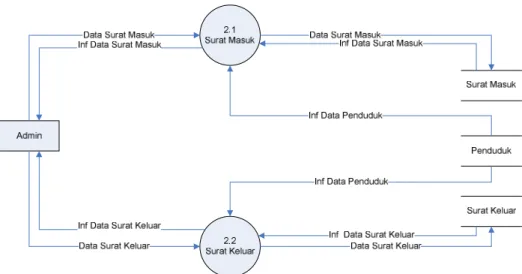 Gambar 4.3 DFD Level 2 Proses Pengelolaan Data Surat 