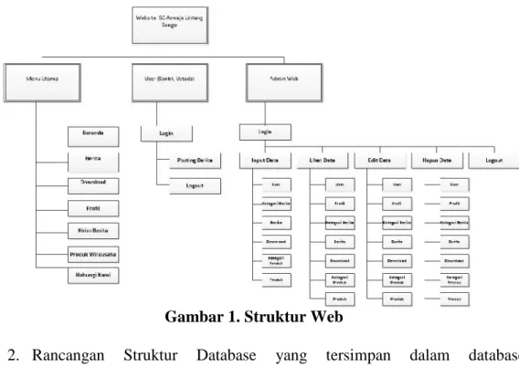 Gambar 1. Struktur Web
