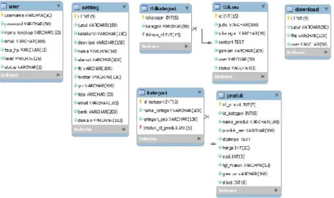 Gambar 2. Struktur Database