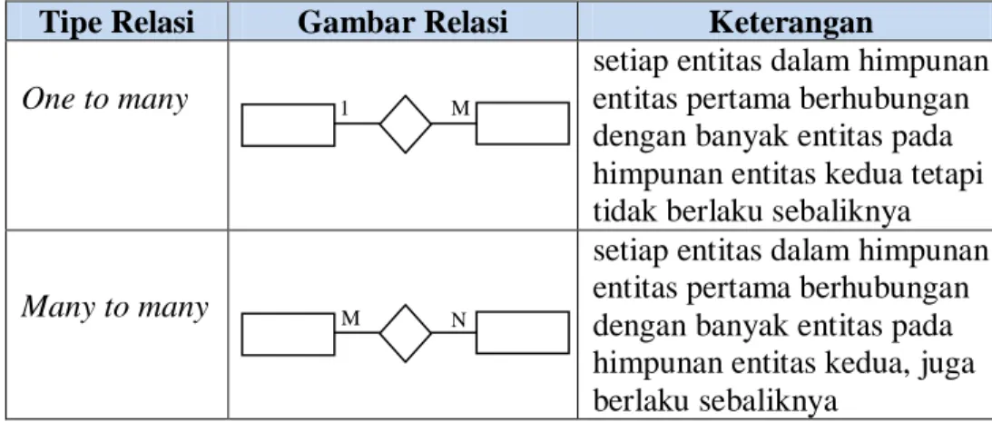 Tabel 3.3 Simbol – Simbol ERD 