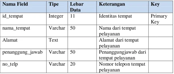 Tabel 4.6 Tabel data_tempat_pelayanan 