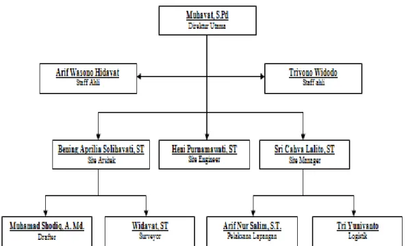 Gambar 2. Struktur Organisasi PT. Karya Agung 