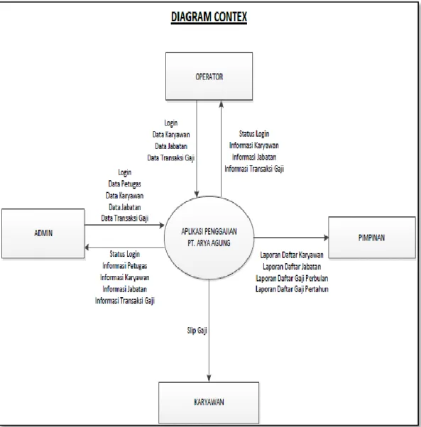 Gambar 3. Diagram Konteks 