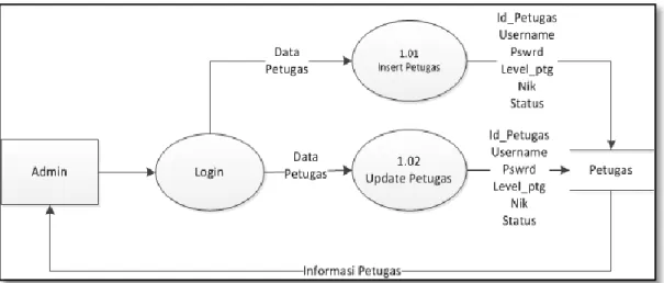 Gambar 5. DFD Level 1 ( Admin – Pengelolaan Petugas) 